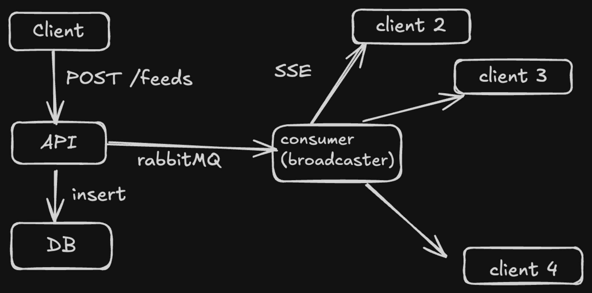 news feed architecture