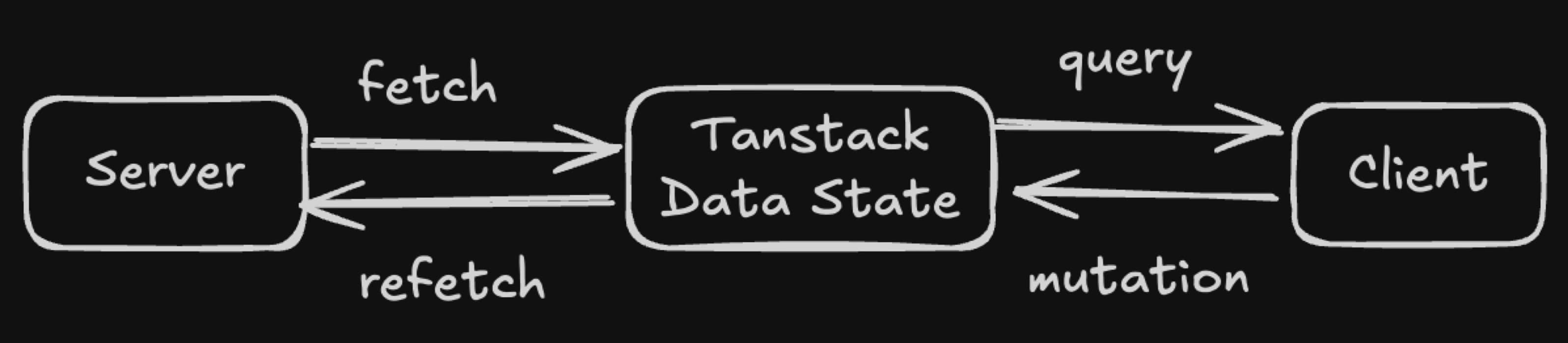 tanstack query in a nutshell